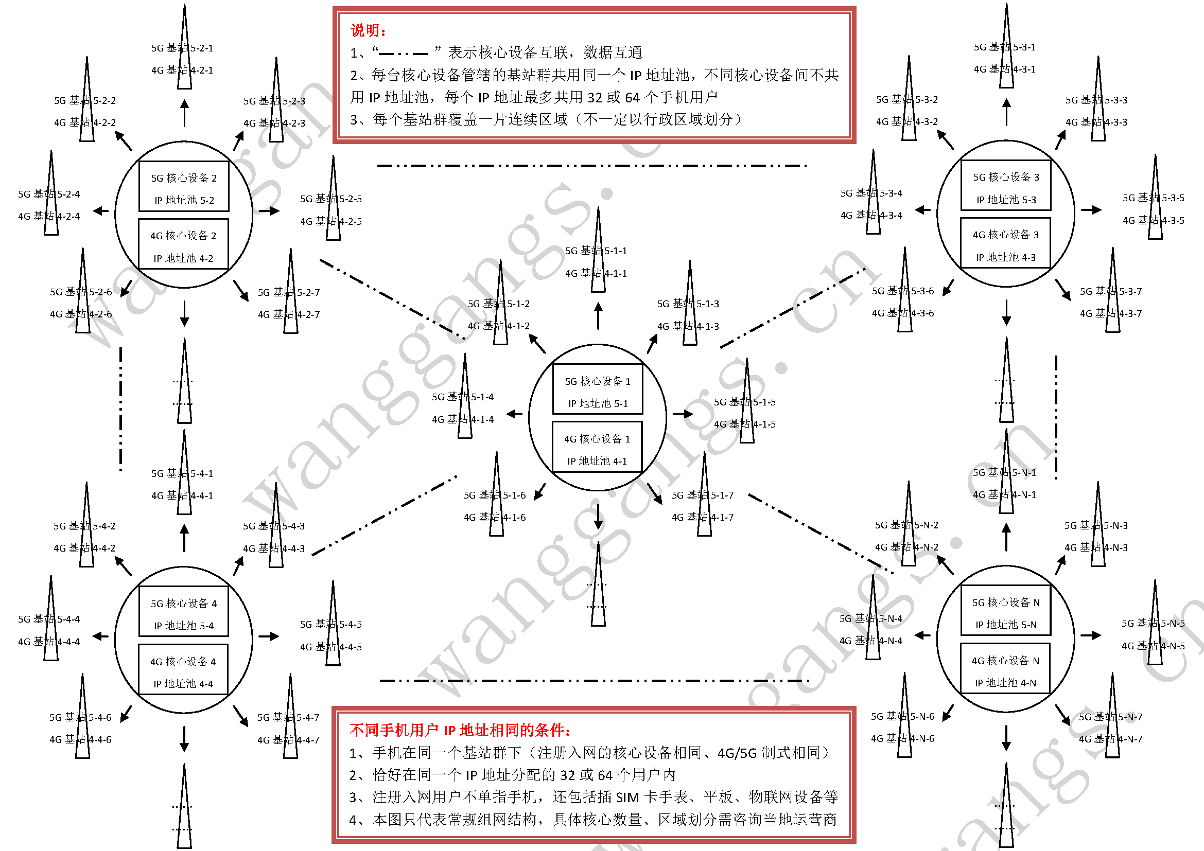 手机注册基站入网示意图